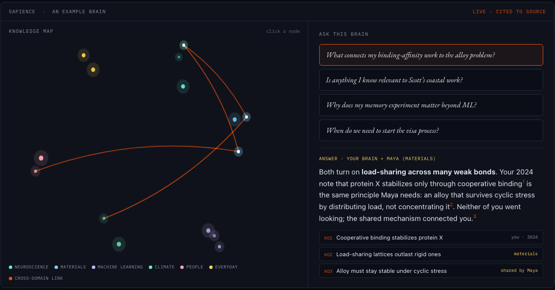 The live product: a researcher's brain, mapped; a cross-domain question answered from its own cited knowledge objects