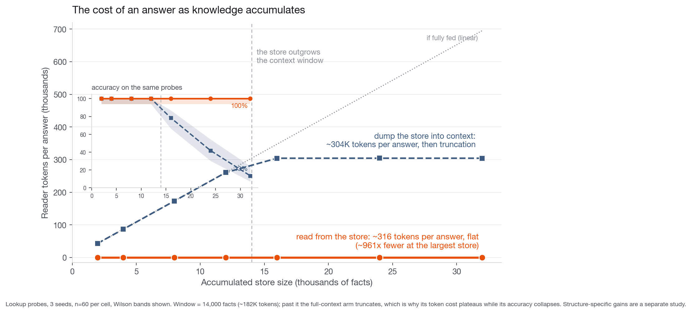 As the accumulated store grows past the context window, dumping it into context collapses in accuracy and explodes in tokens per answer, while retrieval over a persistent store holds flat on both.