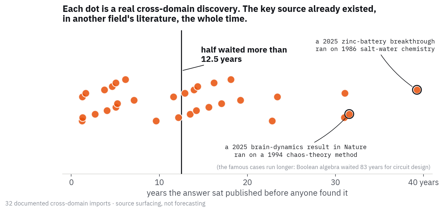 Each dot is a real cross-domain discovery; the key source existed in another field's literature for a median of 12.5 years