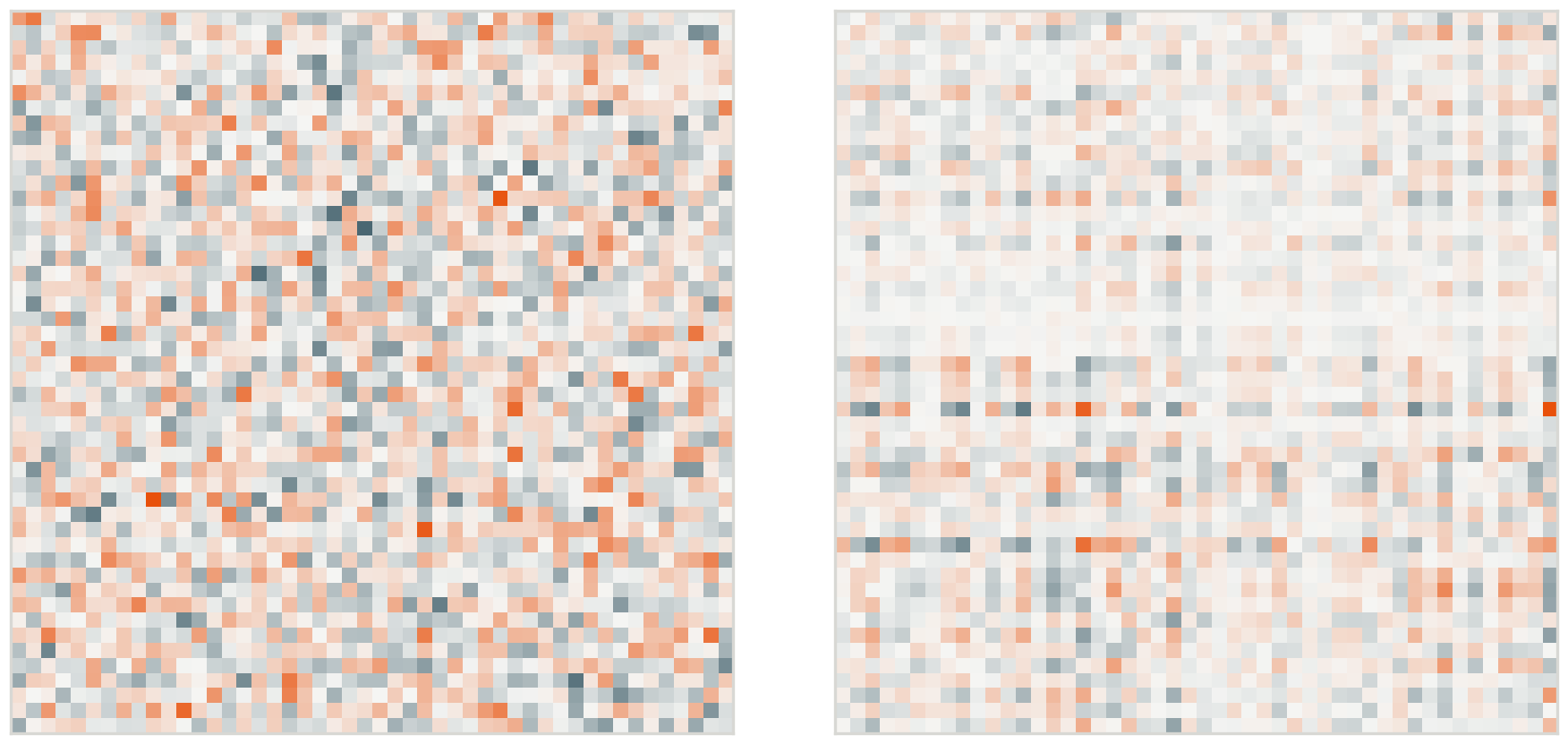 Two heatmaps side by side. Left: a dense full fine-tuning update where every weight moves. Right: a genuine rank-3 low-rank update, where visible repeated banding shows the change is confined to a few directions.